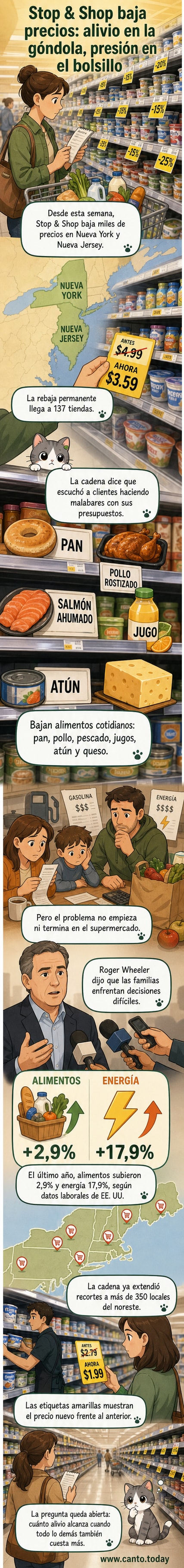Supermercado Stop & Shop con góndolas señalizadas con etiquetas amarillas que indican precios reducidos en productos como bagels, salmón y pollo rostizado.