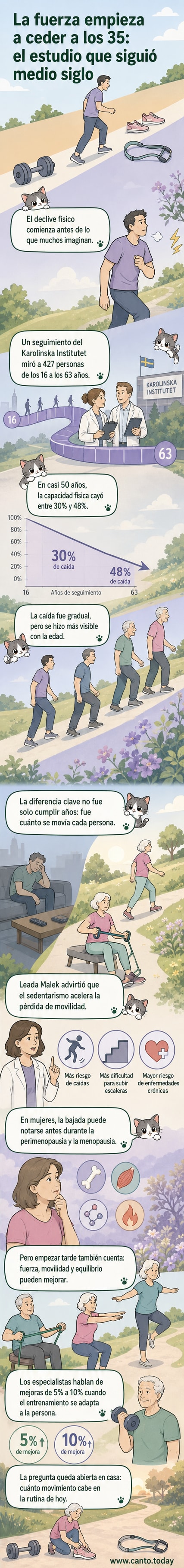 Ilustración que muestra a una persona en diferentes etapas de la vida, con gráficos de fuerza muscular descendiendo desde los 35 años, y ejercicios de fuerza y equilibrio en adultos mayores.