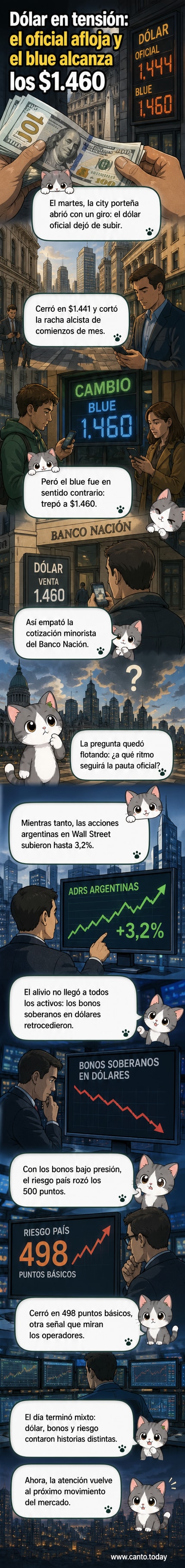 Gráfico comparativo entre el dólar oficial y el dólar blue, mostrando sus valores actuales y tendencias opuestas en un contexto de riesgo país elevado.