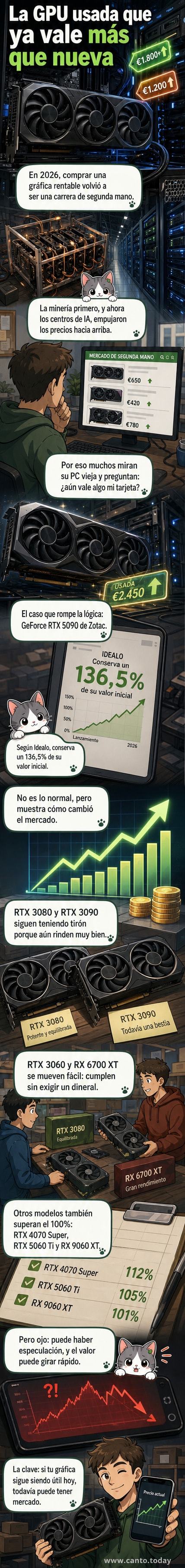 Gráfico que muestra las tarjetas gráficas que mejor conservan su valor, encabezado por la GeForce RTX 5090 de Zotac con un aumento del 36,5 %.