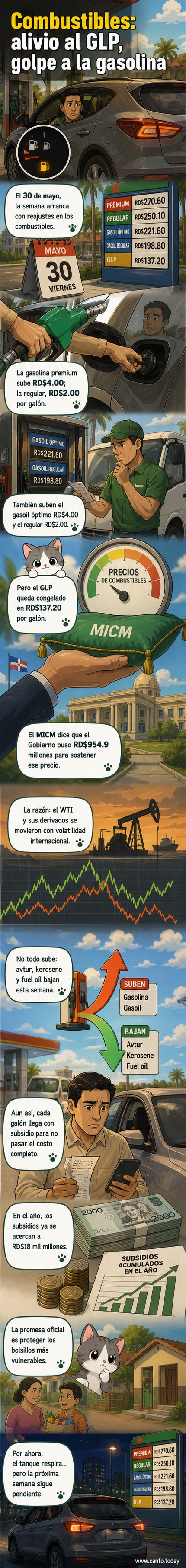 Gráfica con los nuevos precios de combustibles en República Dominicana para la semana del Día de las Madres, mostrando aumentos en gasolina y gasoil, y estabilidad en GLP.