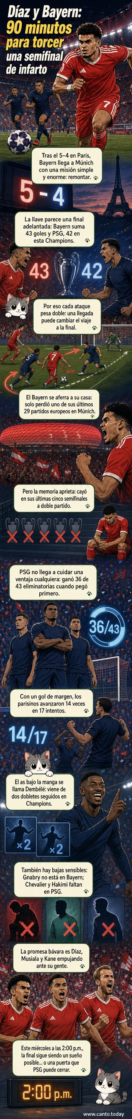Ilustración de Luis Díaz avanzando con el balón en el campo del Bayern Múnich, con el estadio lleno y luces de alta tensión, mientras un marcador muestra 5-4 parcial.