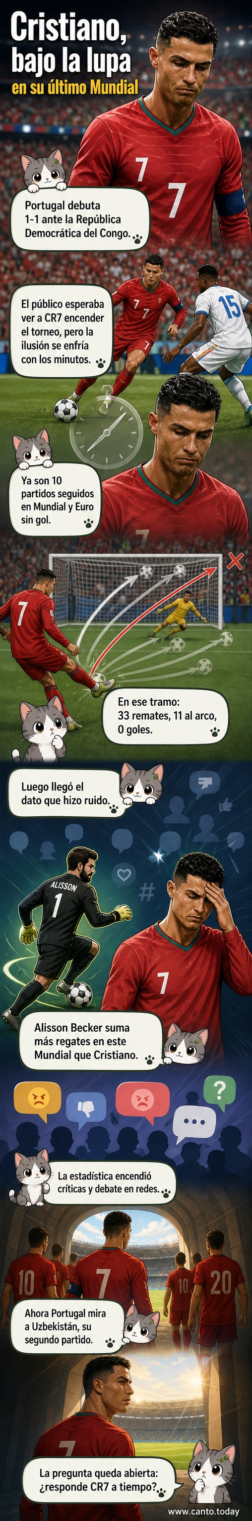 Ilustración de Cristiano Ronaldo de espaldas en el campo, con una gráfica mostrando 0 goles en 10 partidos y el nombre de Alisson por encima en regates.