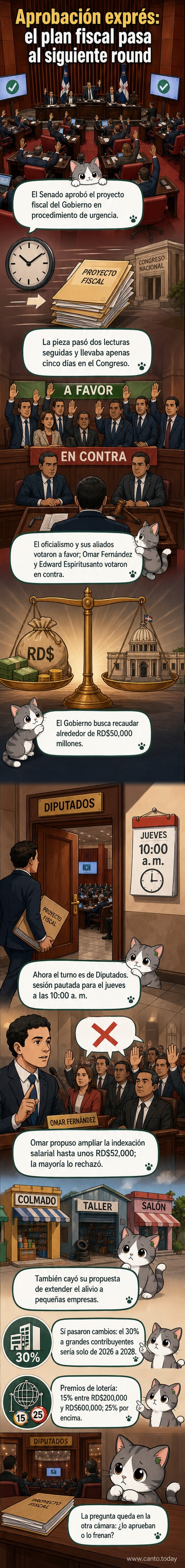 Ilustración de un hemiciclo legislativo con senadores debatiendo, mientras un cartel con '50,000 millones de pesos' y gráficos de impuestos aparecen al fondo.