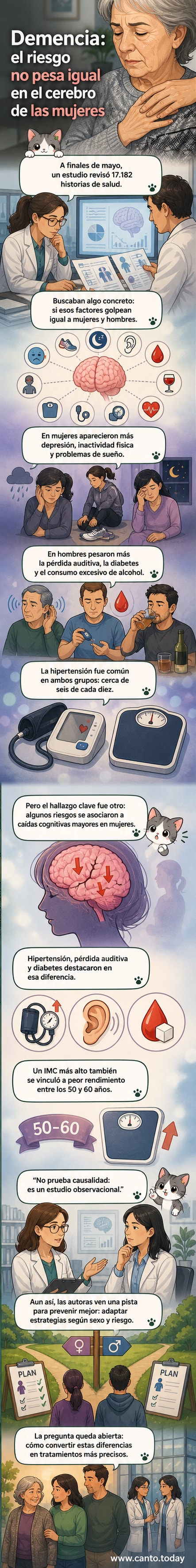 Ilustración de un cerebro femenino con señales de alerta en áreas afectadas por factores de riesgo como hipertensión, diabetes y pérdida auditiva, junto a iconos que representan depresión, inactividad y trastornos del sueño.