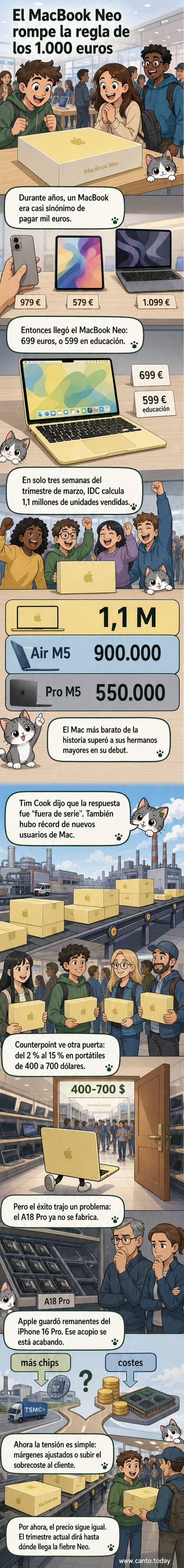 Ilustración de un MacBook Neo en color índigo sobre fondo claro, con gráficos de crecimiento alrededor que simbolizan ventas récord y escasez de chips.