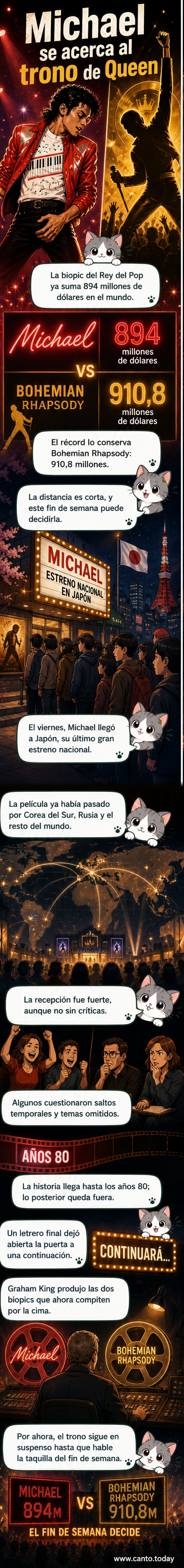 Dos carteles de cine enfrentados: uno de Michael Jackson y otro de Freddie Mercury, con gráficos de taquilla mostrando sus recaudaciones cercanas.