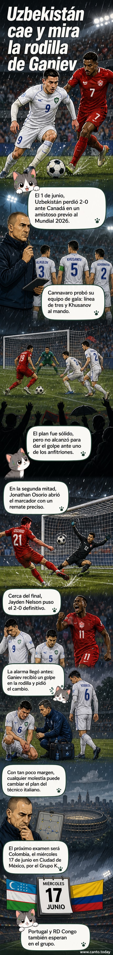Jugadores de Uzbekistán en el campo bajo la lluvia tras la derrota 2-0 ante Canadá, con foco en el mediocampista Ganiev siendo atendido tras su lesión de rodilla.