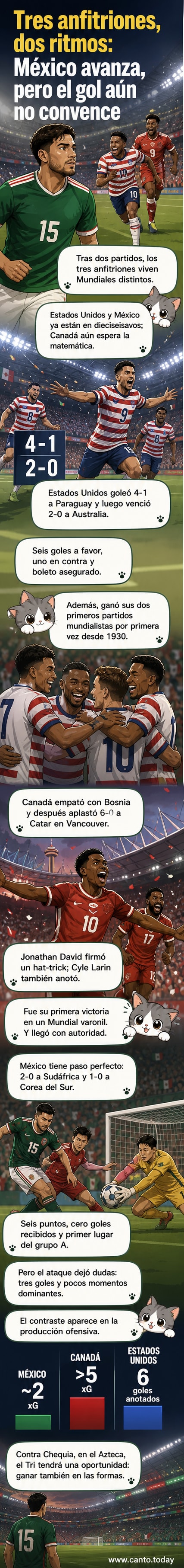 Tres escudos de selecciones: Estados Unidos, Canadá y México, con marcadores de goleadas al fondo y gráficos de xG destacando el contraste ofensivo.