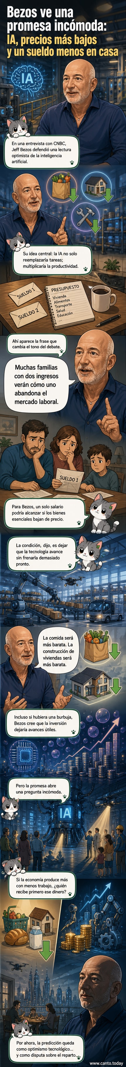 Ilustración de Jeff Bezos hablando frente a un gráfico de IA que crece, con dos personas dejando un puesto de trabajo y una casa y comida más baratas al fondo.