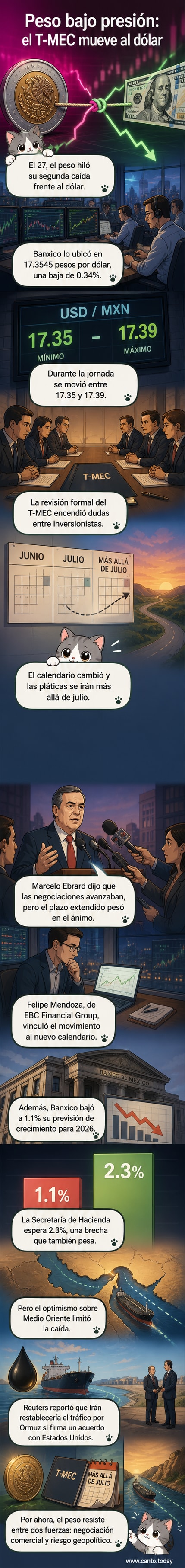 Gráfico del tipo de cambio peso-dólar mostrando depreciación del peso el 27 de mayo de 2026, con fondo de banderas de México, EE.UU. y Canadá.