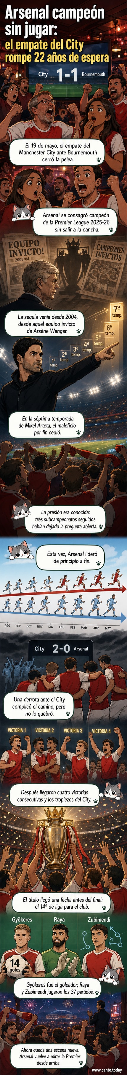 Jugadores del Arsenal celebrando con el trofeo de la Premier League bajo una lluvia de confeti en el Emirates Stadium.