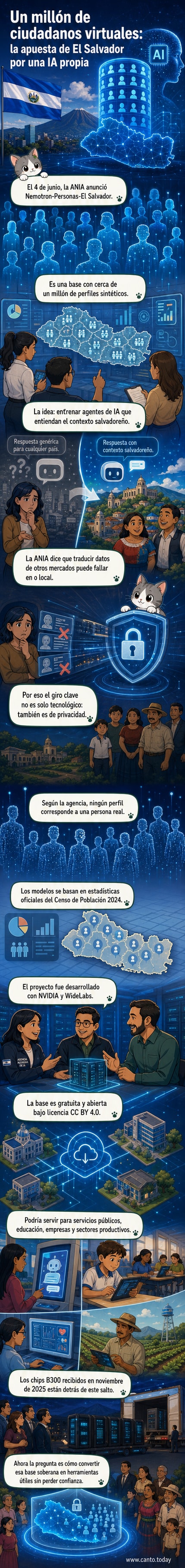 Ilustración de un mapa digital de El Salvador con avatares sintéticos conectados a un cerebro de IA, representando ciudadanos virtuales para entrenar inteligencia artificial local.