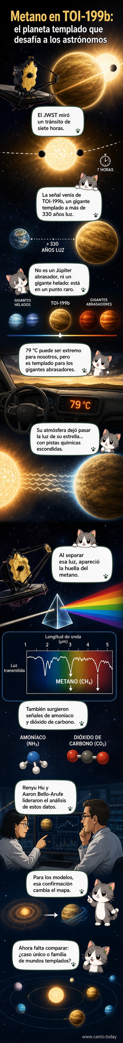 Ilustración de un exoplaneta tipo gigante gaseoso orbitando una estrella distante, con efectos de luz que representan el análisis espectral realizado por el telescopio James Webb durante un tránsito.