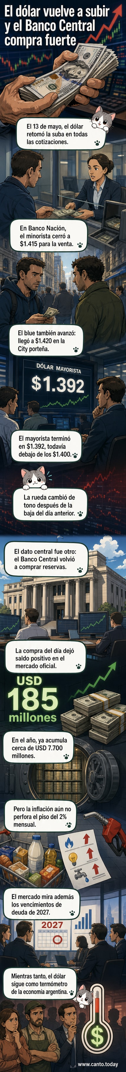Gráfico animado del dólar argentino subiendo, con el Banco Central comprando reservas y una línea de inflación sostenida.