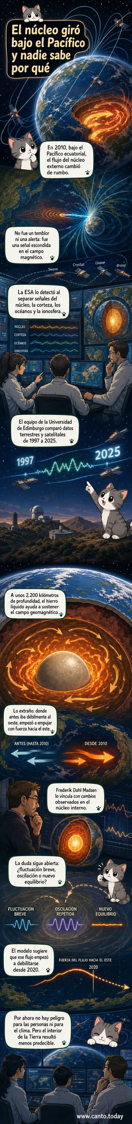 Ilustración del interior de la Tierra mostrando un giro en el flujo del núcleo externo bajo el Pacífico en 2010, con flechas que indican el cambio de dirección de oeste a este.