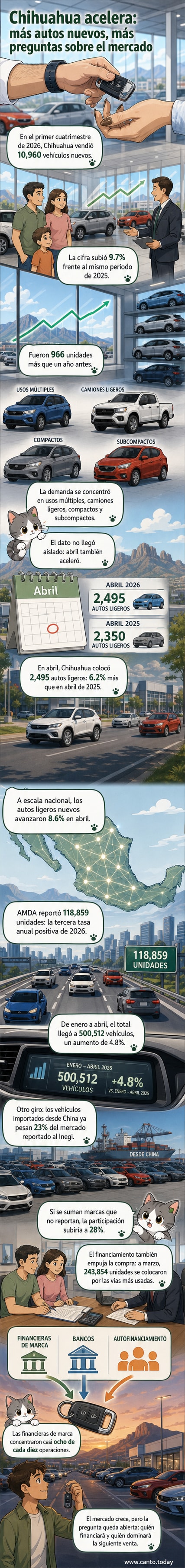 Gráfico mostrando el crecimiento de ventas de autos nuevos en México durante el primer cuatrimestre de 2026, con enfoque en Chihuahua y participación de marcas chinas.