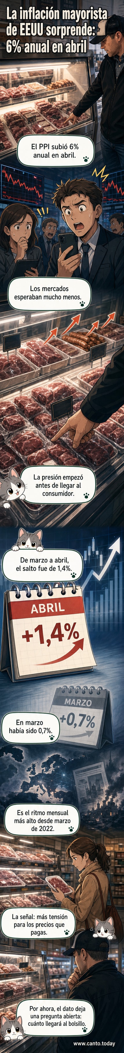 Gráfico ascendente con flechas rojas que representan el aumento de la inflación mayorista en EE.UU. hasta el 6% anual en abril de 2026.