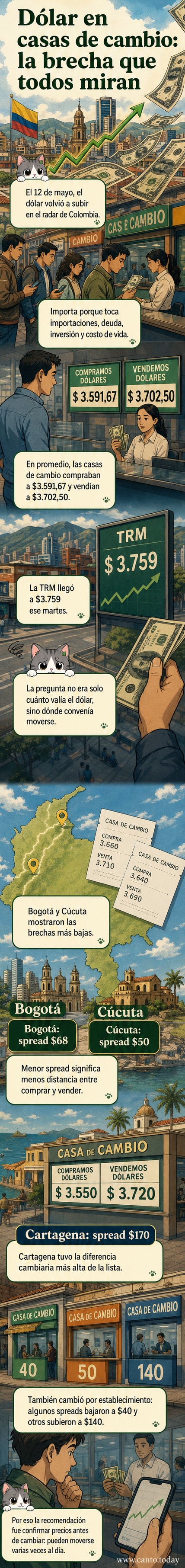 Gráfico que muestra la variación del dólar en distintas ciudades de Colombia el 12 de mayo de 2026, con precios de compra, venta y spread por entidad.