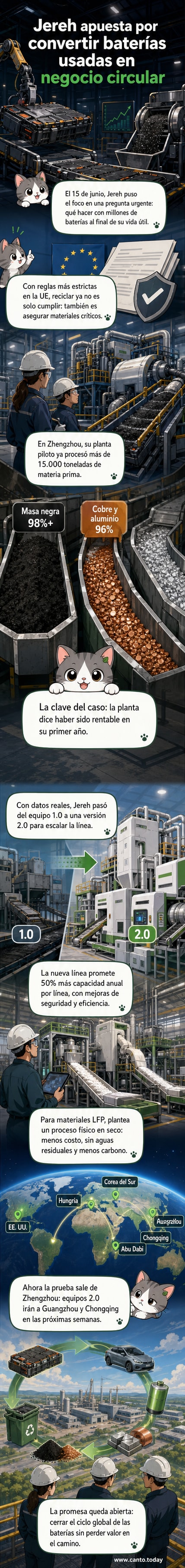 Ilustración de una planta industrial moderna procesando baterías usadas, con flechas que muestran el flujo de materiales desde residuos hasta materia prima regenerada, bajo un cielo limpio que simboliza sostenibilidad.
