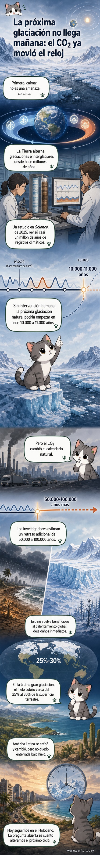 Ilustración de un paisaje conglaciar parcial, mostrando hielo avanzando por regiones polares mientras zonas tropicales permanecen libres, con una línea de tiempo que indica el retraso en la próxima glaciación por emisiones humanas.