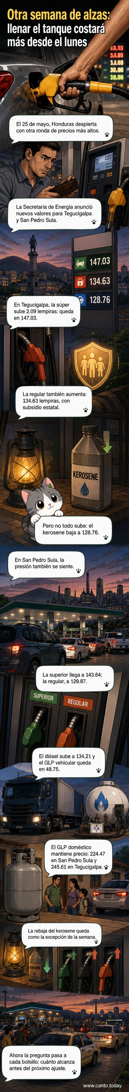 Gráfico con los nuevos precios de combustibles en Honduras, mostrando aumentos en gasolina y diésel, y descensos en kerosene en Tegucigalpa y San Pedro Sula.