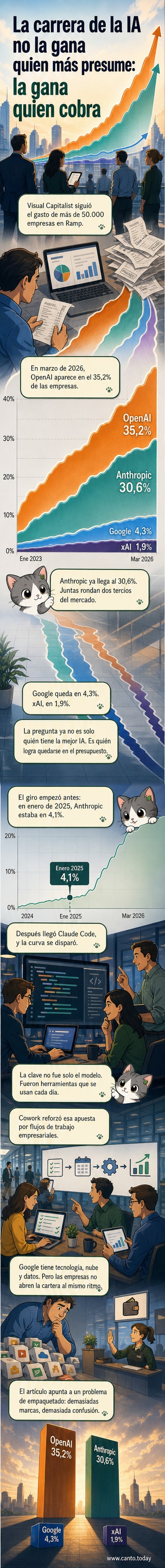 Gráfico que muestra la evolución mensual desde enero de 2023 hasta marzo de 2026 del porcentaje de empresas estadounidenses que pagan por modelos de IA, destacando el dominio de OpenAI y Anthropic frente a Google y otros proveedores.