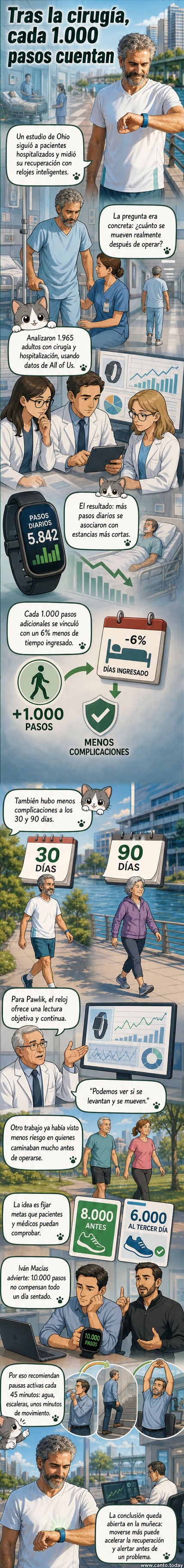 Una persona camina lentamente por un pasillo de hospital, con un reloj inteligente en la muñeca, mientras una gráfica muestra el aumento de pasos y la disminución de días de estancia hospitalaria.
