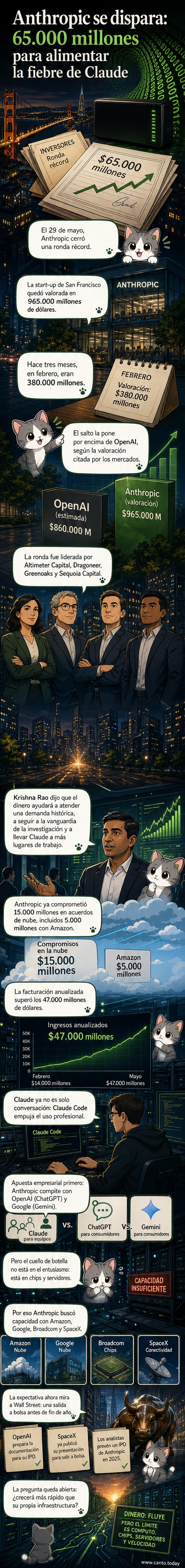 Ilustración de una oficina moderna con desarrolladores usando IA, mientras gráficos de crecimiento y chips flotan alrededor, con los logos de Anthropic y OpenAI en competencia.
