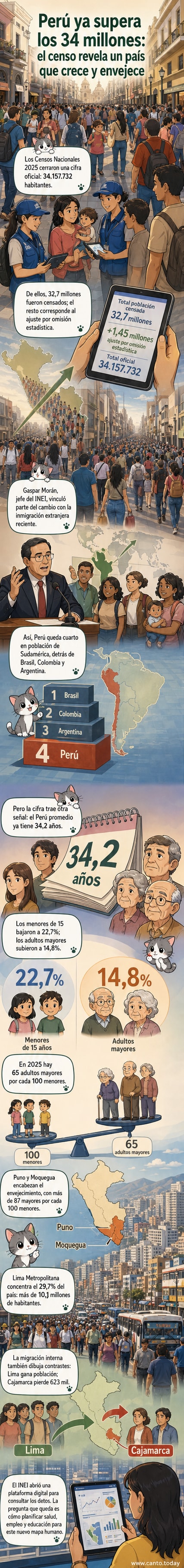 Ilustración de una familia peruana multigeneracional frente a un mapa del país, con gráficos de barras que muestran el envejecimiento poblacional y la migración hacia Lima.