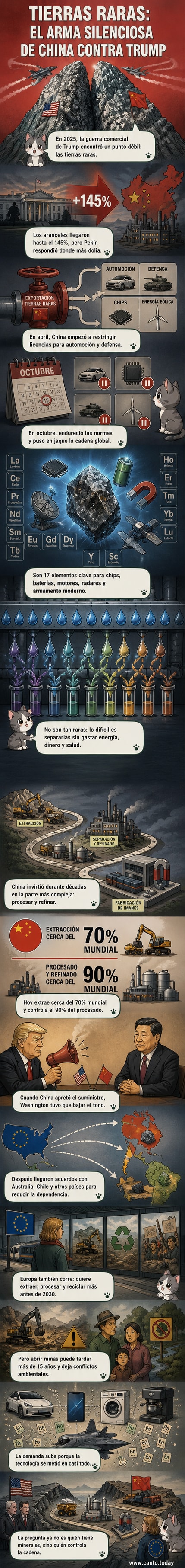 Ilustración de una tabla periódica con elementos como neodimio y cerio destacados, rodeados de dispositivos electrónicos, turbinas eólicas y coches eléctricos, simbolizando la importancia estratégica de las tierras raras.