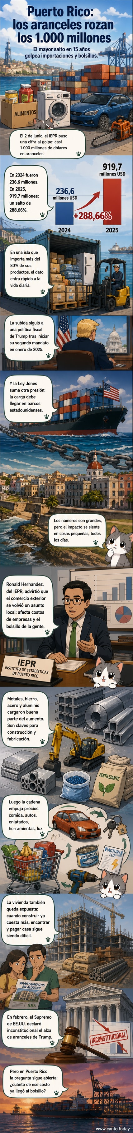 Ilustración de un barco carguero frente a la costa de Puerto Rico, con gráficos de flechas ascendentes y símbolos de dólares, representando el aumento de aranceles en importaciones.