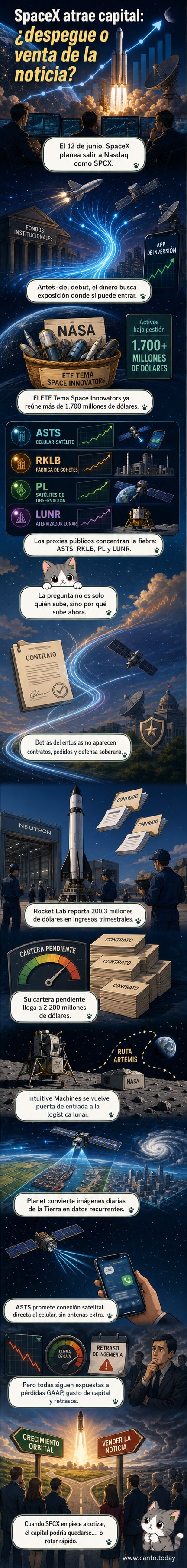 Ilustración de un cohete despegando desde una plataforma espacial, con gráficos de bolsa al alza en el horizonte y satélites orbitando en el cielo estrellado.