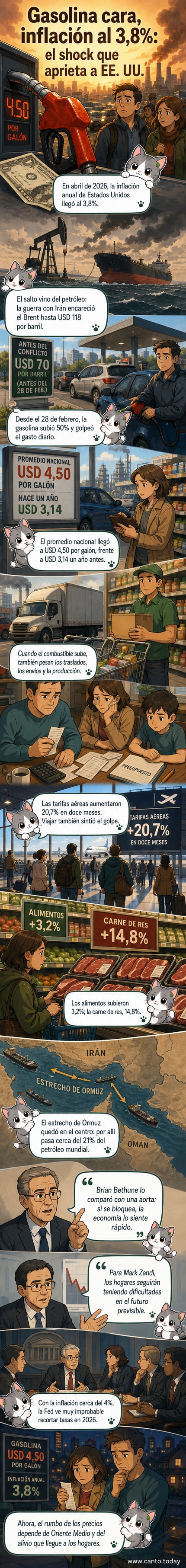 Infografía que muestra el desglose de la inflación en Estados Unidos en abril de 2026, con aumentos en gasolina, alimentos y transporte por el conflicto en Oriente Medio.