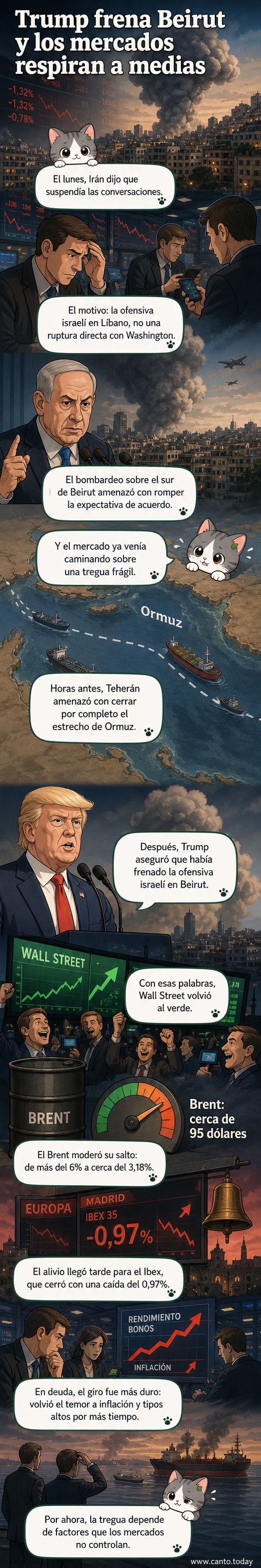 Gráfico de bolsa con línea en rojo para Europa y verde para Wall Street, junto a un buque en el estrecho de Ormuz y barriles de petróleo.