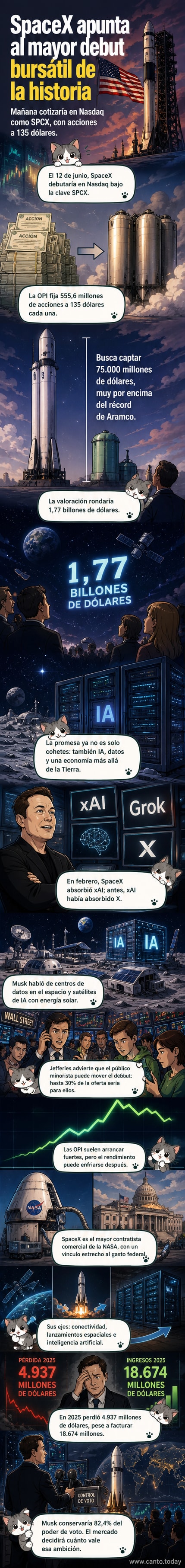 Ilustración de un cohete SpaceX despegando frente a un gráfico alcista de bolsa, con el logotipo de Nasdaq y el símbolo SPCX en el horizonte.