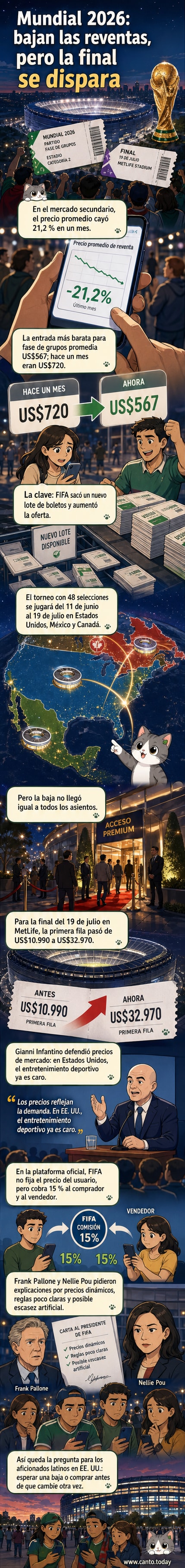 Ilustración de un estadio de fútbol con gráficos que muestran precios de entradas bajando en reventa, excepto en la final del Mundial 2026 donde suben drásticamente.