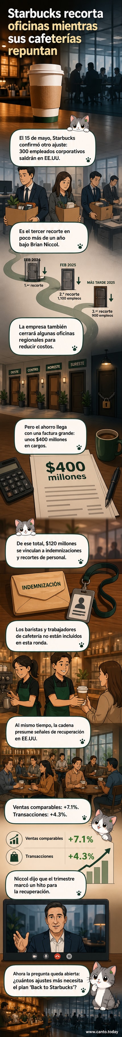 Ilustración de una taza de café con una etiqueta de 'recorte' y empleados saliendo de una oficina corporativa de Starbucks.