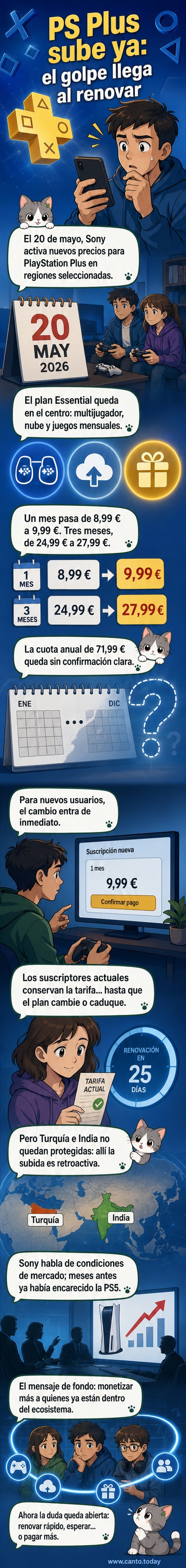 Ilustración de un control de PlayStation con una etiqueta de precio que muestra un aumento de 8,99€ a 9,99€, con fondo azul característico de PS Plus.