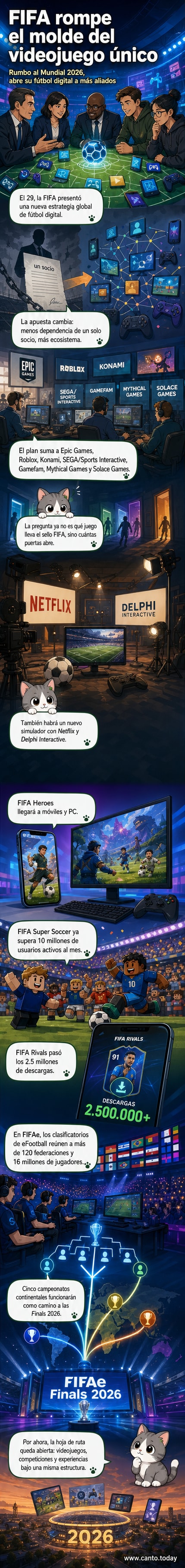 Ilustración de un estadio de fútbol que se transforma en un mundo digital con consolas, avatares y pantallas de videojuegos, simbolizando la nueva estrategia digital de la FIFA.