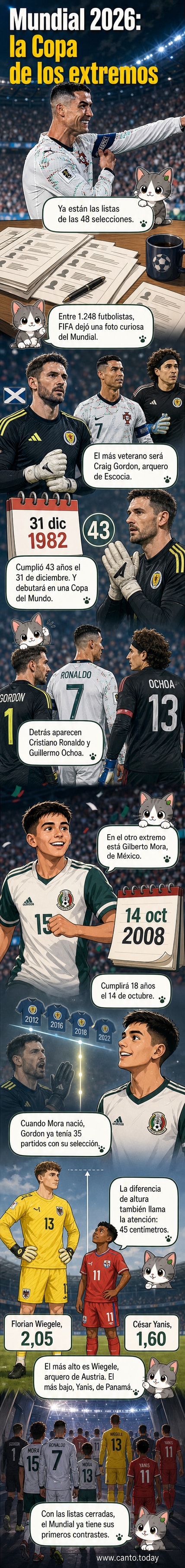 Ilustración de dos jugadores de fútbol contrastando: uno mayor y alto, otro joven y bajo, con banderas de sus países y datos de edad y estatura.
