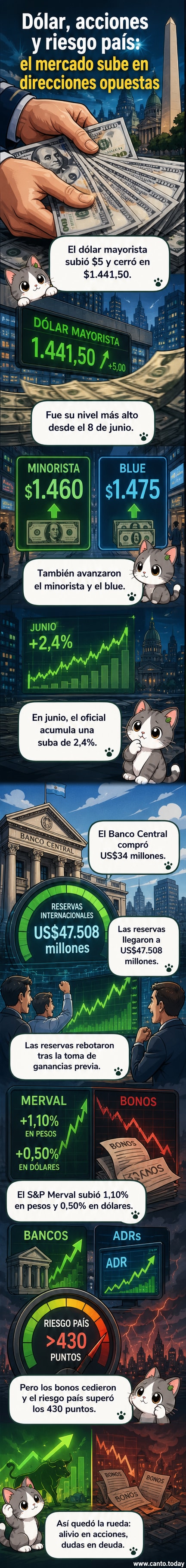 Gráfico con tres líneas ascendentes: dólar oficial, dólar blue y riesgo país, con fondo de bandera argentina y edificio bancario.