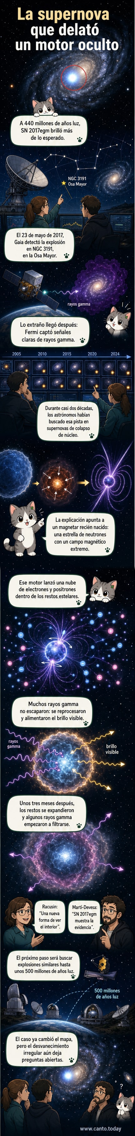 Ilustración artística de la supernova SN 2017egm brillando intensamente en la galaxia NGC 3191, con destellos de rayos gamma emergiendo del núcleo donde se formó un magnetar.