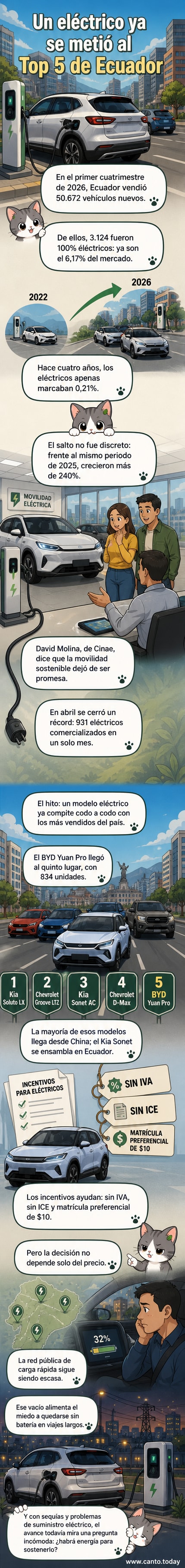 Ilustración de un SUV compacto eléctrico BYD Yuan Pro en una carretera ecuatoriana, con paneles solares y estaciones de carga al fondo.