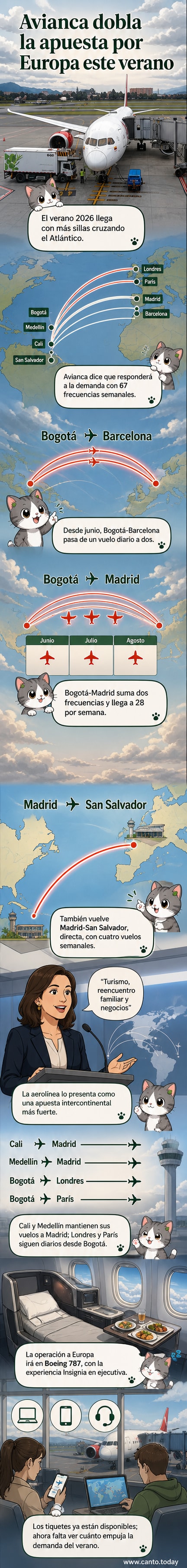 Ilustración de un Boeing 787-8 de Avianca volando sobre el Atlántico con rutas hacia Europa destacadas.
