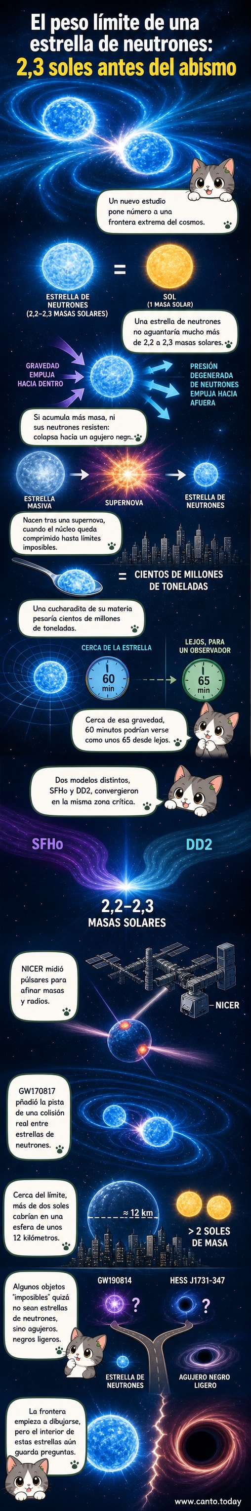 Ilustración de una estrella de neutrones extremadamente densa, con una cucharadita de su material mostrando su peso equivalente en millones de toneladas, y una representación del tiempo ralentizándose en su superficie.