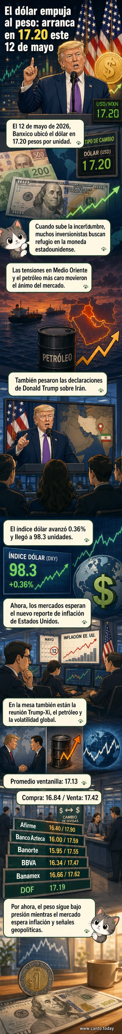 Gráfico animado mostrando la caída del peso mexicano frente al dólar estadounidense, con cifras de bancos y contexto geopolítico en segundo plano.