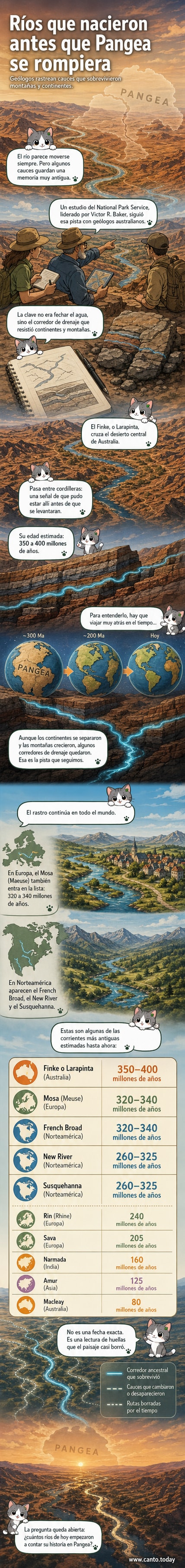 Ilustración de un río serpenteando a través de un paisaje prehistórico con continentes unidos, representando a Pangea, con etiquetas de ríos antiguos como el Finke y el Mosa.
