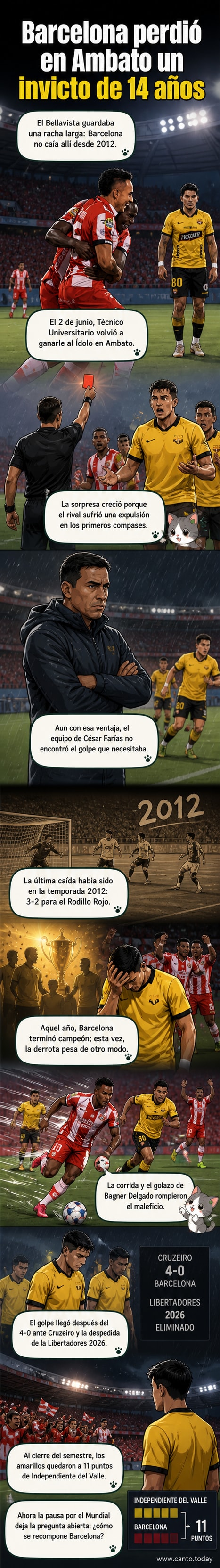 Jugadores de Técnico Universitario celebran un gol contra Barcelona en el estadio Bellavista, con la afición estallando de alegría.