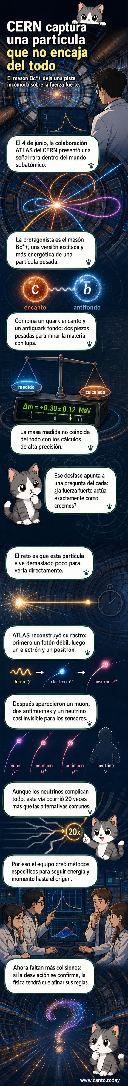 Ilustración de un colisionador de partículas con trayectorias de desintegración del mesón Bc*+, mostrando quarks, fotones y partículas fantasma como neutrinos.